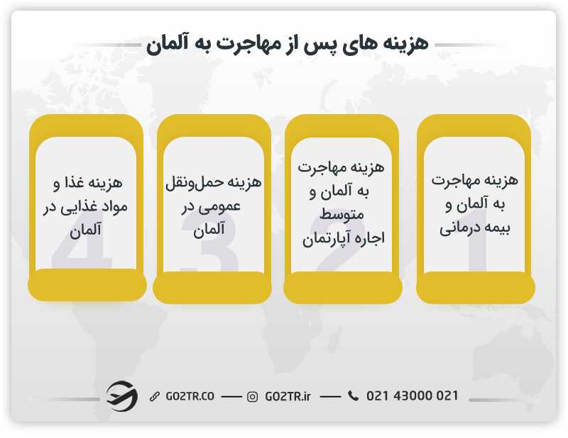 هزینههای پس از مهاجرت به آلمان