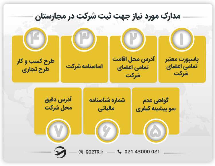 مدارک مورد نیاز جهت ثبت شرکت در مجارستان