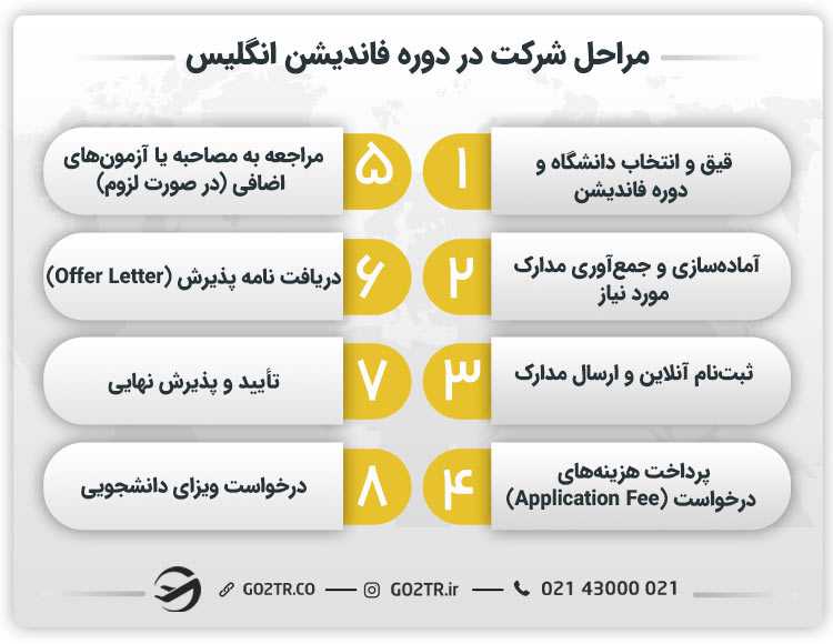 مراحل شرکت در دوره فاندیشن انگلیس