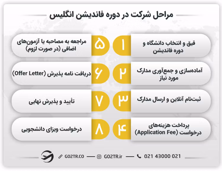 مراحل شرکت در دوره فاندیشن انگلیس