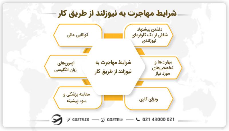 شرایط مهاجرت به نیوزلند از طریق کار