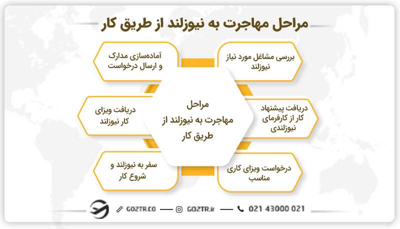 مراحل مهاجرت به نیوزلند از طریق کار