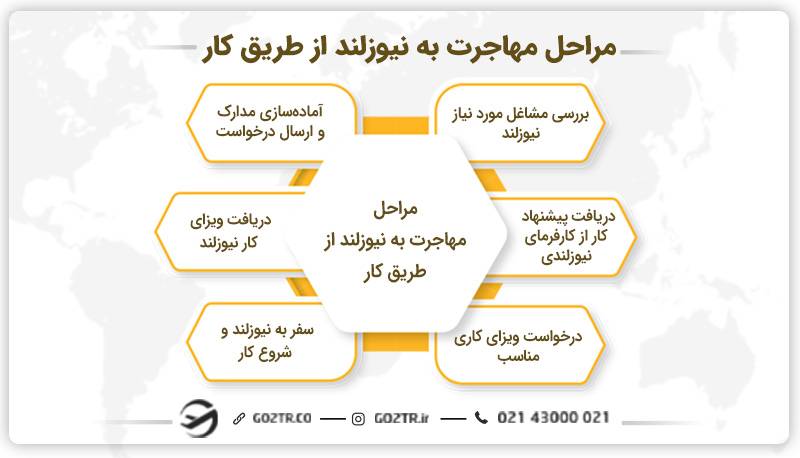 مراحل مهاجرت به نیوزلند از طریق کار