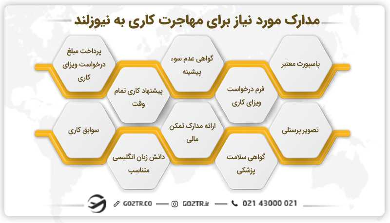 مدارک مورد نیاز برای مهاجرت کاری به نیوزلند