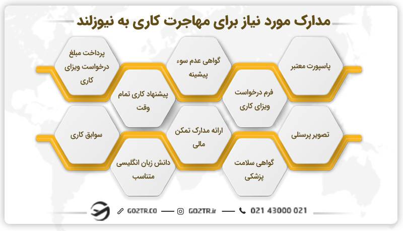 مدارک مورد نیاز برای مهاجرت کاری به نیوزلند