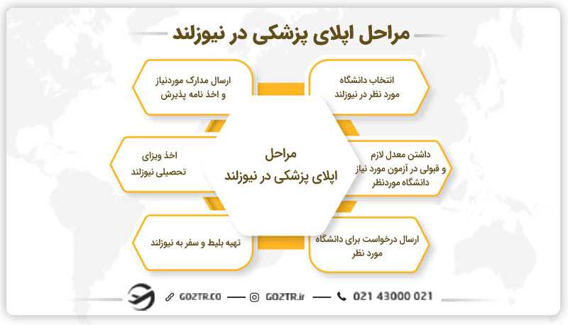 مراحل اپلای پزشکی در نیوزلند