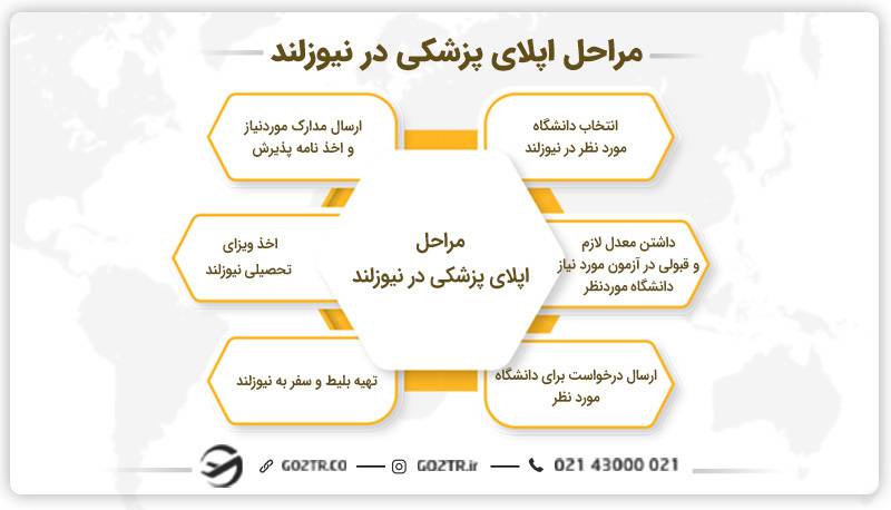 مراحل اپلای پزشکی در نیوزلند