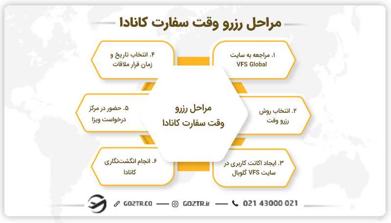 مراحل رزرو وقت سفارت کانادا