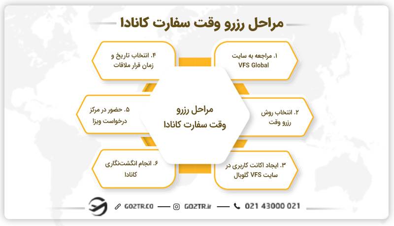 مراحل رزرو وقت سفارت کانادا