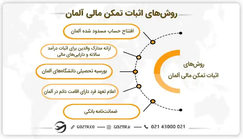 روشهای اثبات تمکن مالی آلمان
