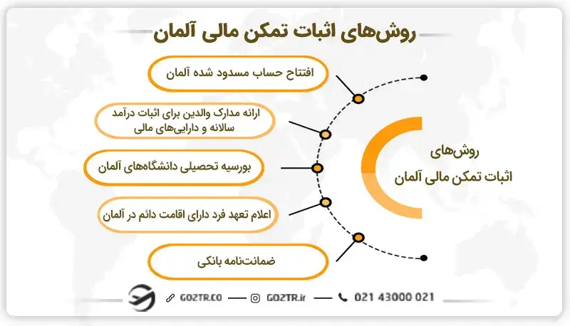 روش‌های اثبات تمکن مالی آلمان