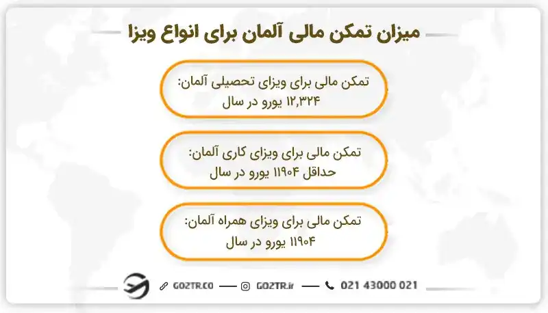میزان تمکن مالی آلمان برای انواع ویزا