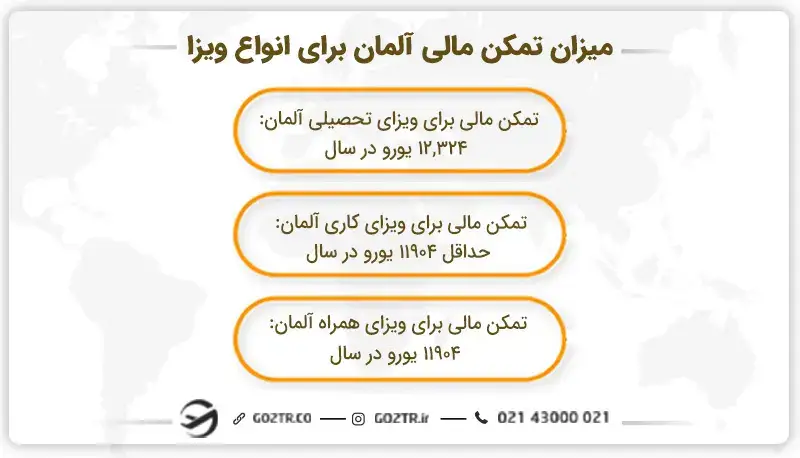 میزان تمکن مالی آلمان برای انواع ویزا