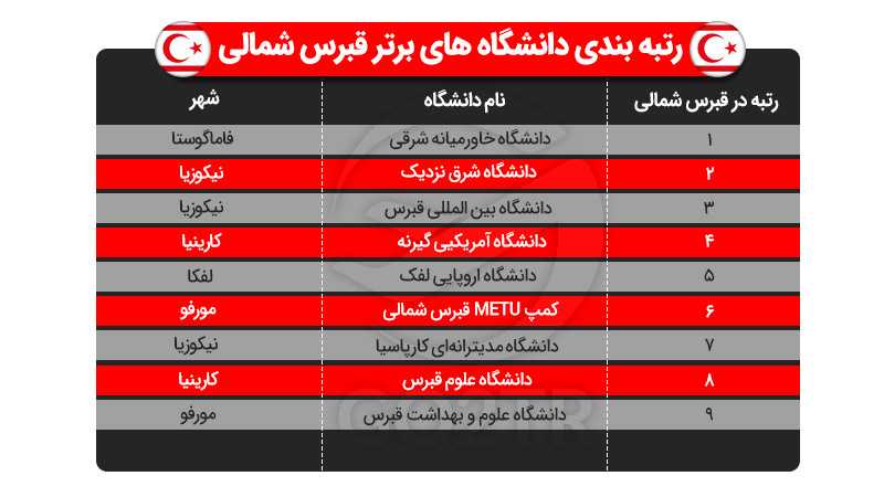دانشگاه های برتر قبرس شمالی