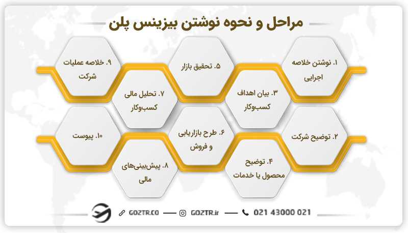 مراحل و نحوه نوشتن بیزینس پلن