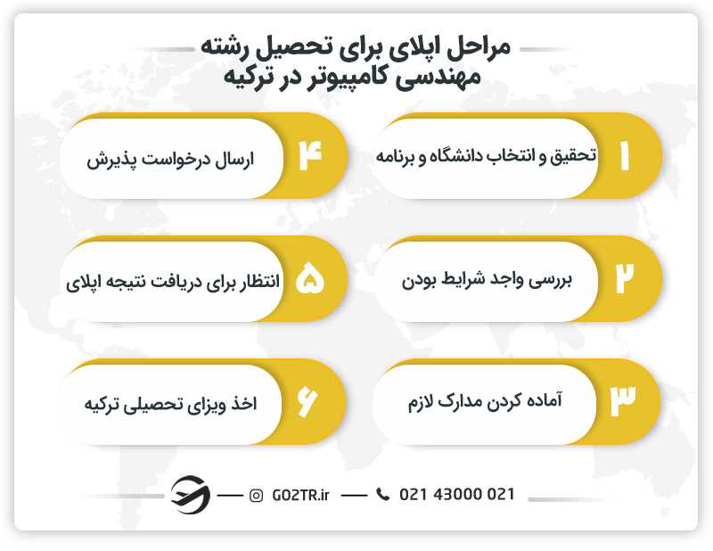 مراحل اپلای برای تحصیل رشته مهندسی کامپیوتر در ترکیه