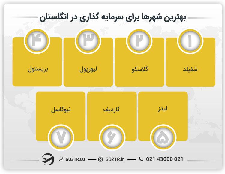 بهترین شهرها برای سرمایه‌ گذاری در انگلستان