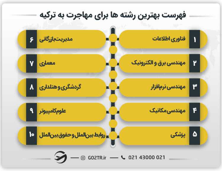 فهرست بهترین رشته ها برای مهاجرت به ترکیه