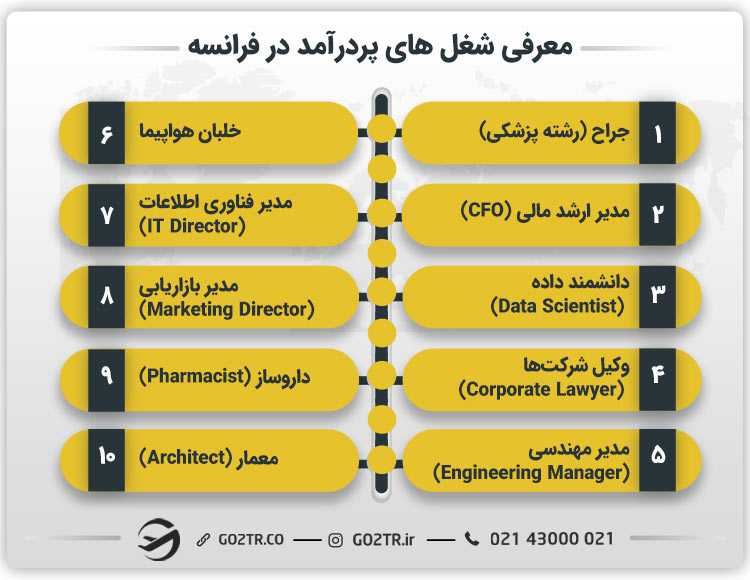 معرفی شغل های پردرآمد در فرانسه