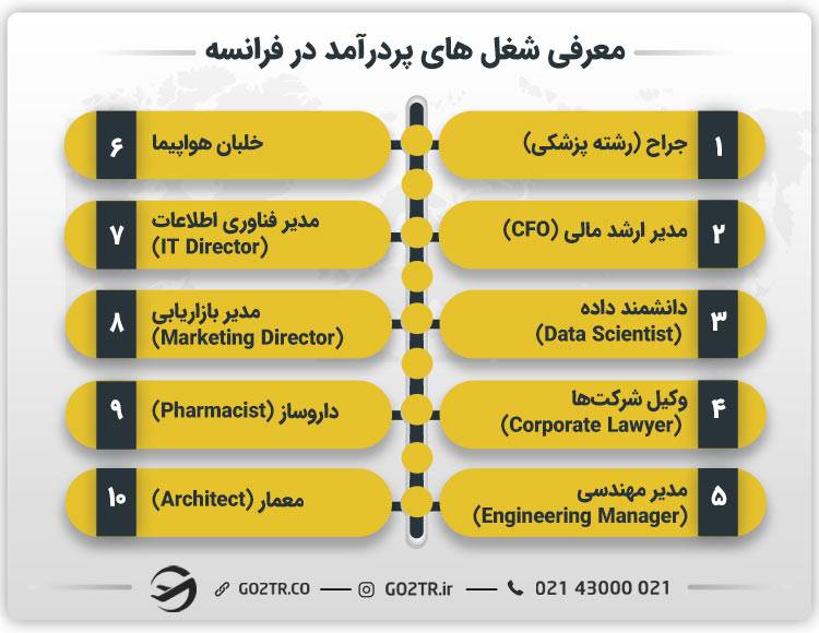 معرفی شغل های پردرآمد در فرانسه