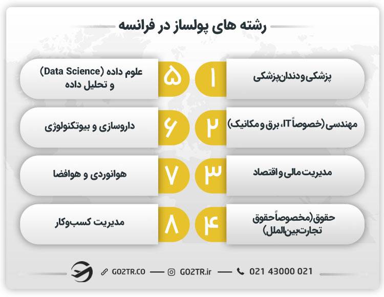 رشته های پولساز در فرانسه