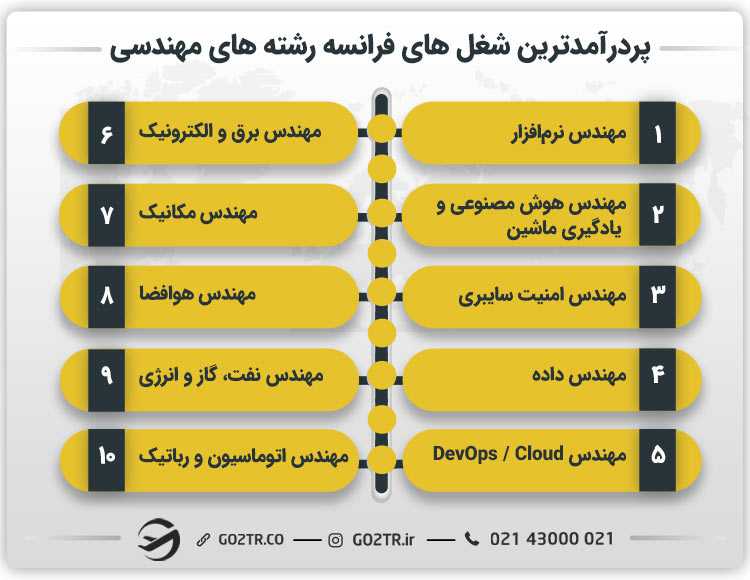 پردرآمدترین شغل های فرانسه رشته های مهندسی