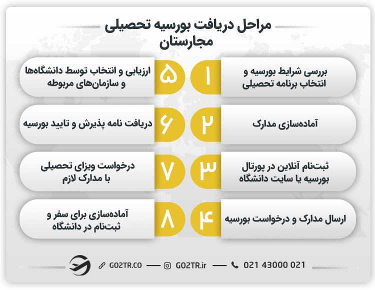 مراحل دریافت بورسیه تحصیلی مجارستان