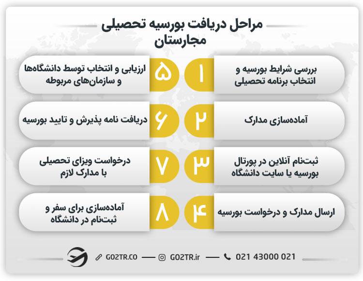 مراحل دریافت بورسیه تحصیلی مجارستان
