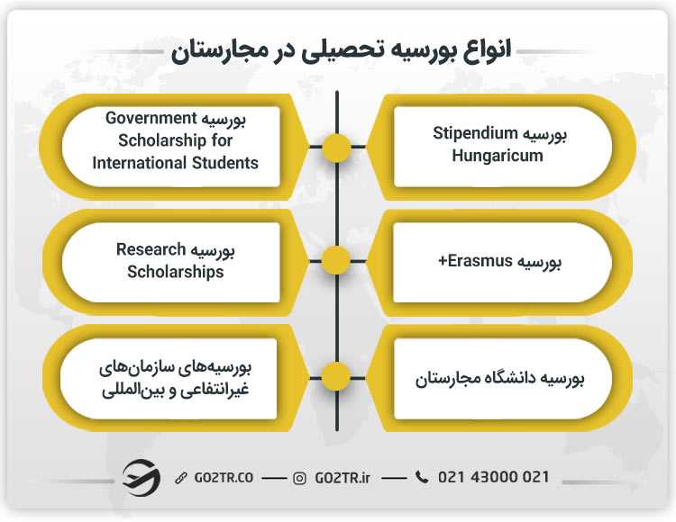 انواع بورسیه تحصیلی در مجارستان