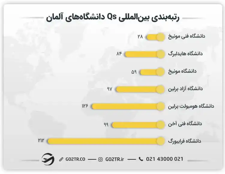 رتبهبندی بینالمللی Qs دانشگاههای آلمان