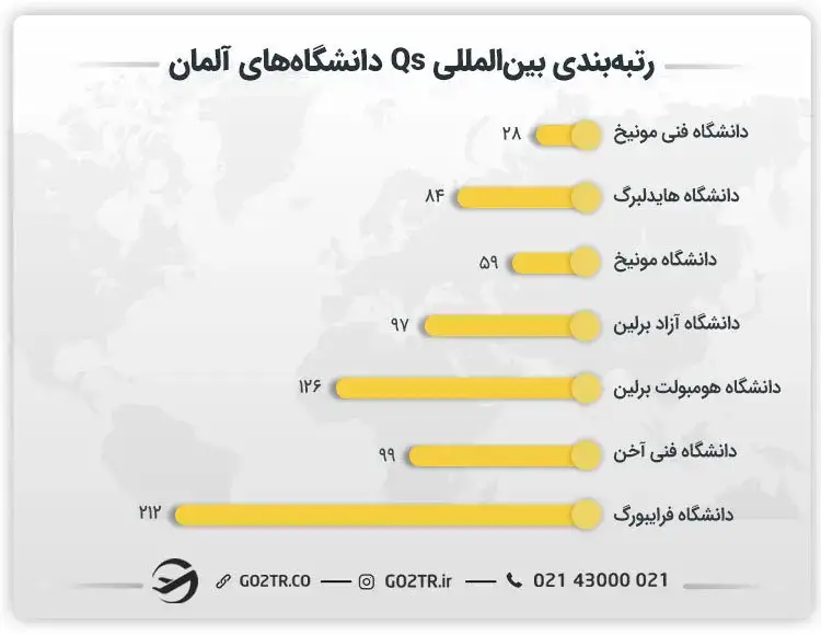 رتبه‌بندی بین‌المللی Qs دانشگاه‌های آلمان