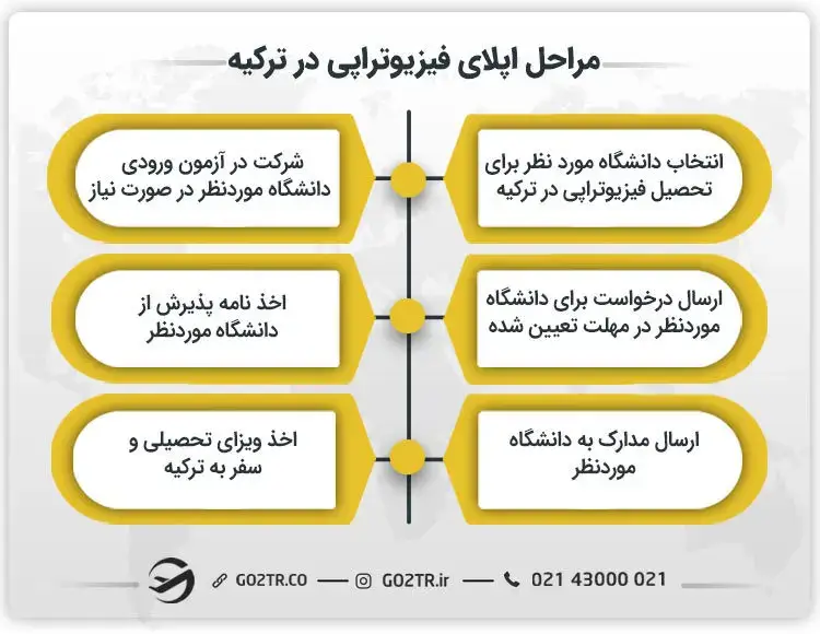 مراحل اپلای فیزیوتراپی در ترکیه