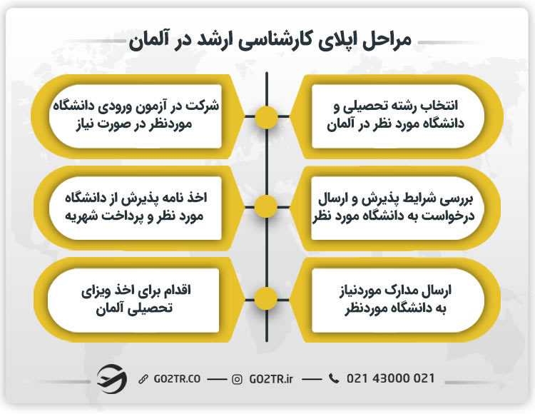 مراحل اپلای کارشناسی ارشد در آلمان