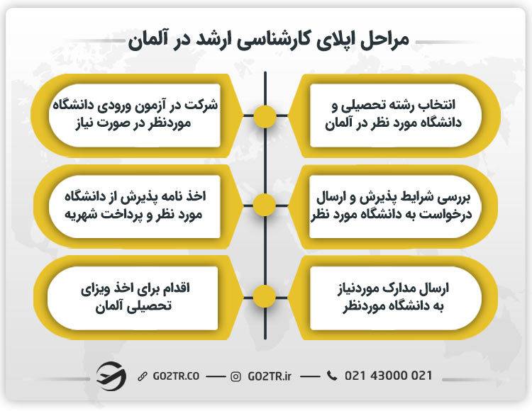 مراحل اپلای کارشناسی ارشد در آلمان