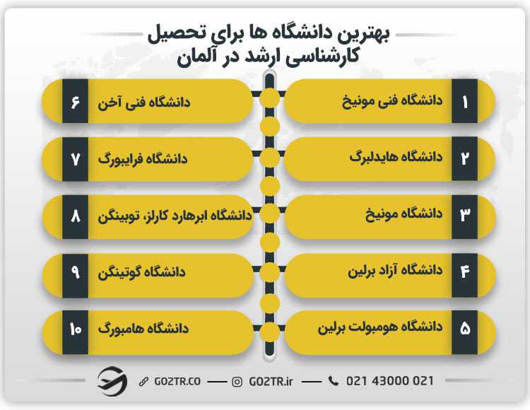 بهترین دانشگاه ها برای تحصیل کارشناسی ارشد در آلمان