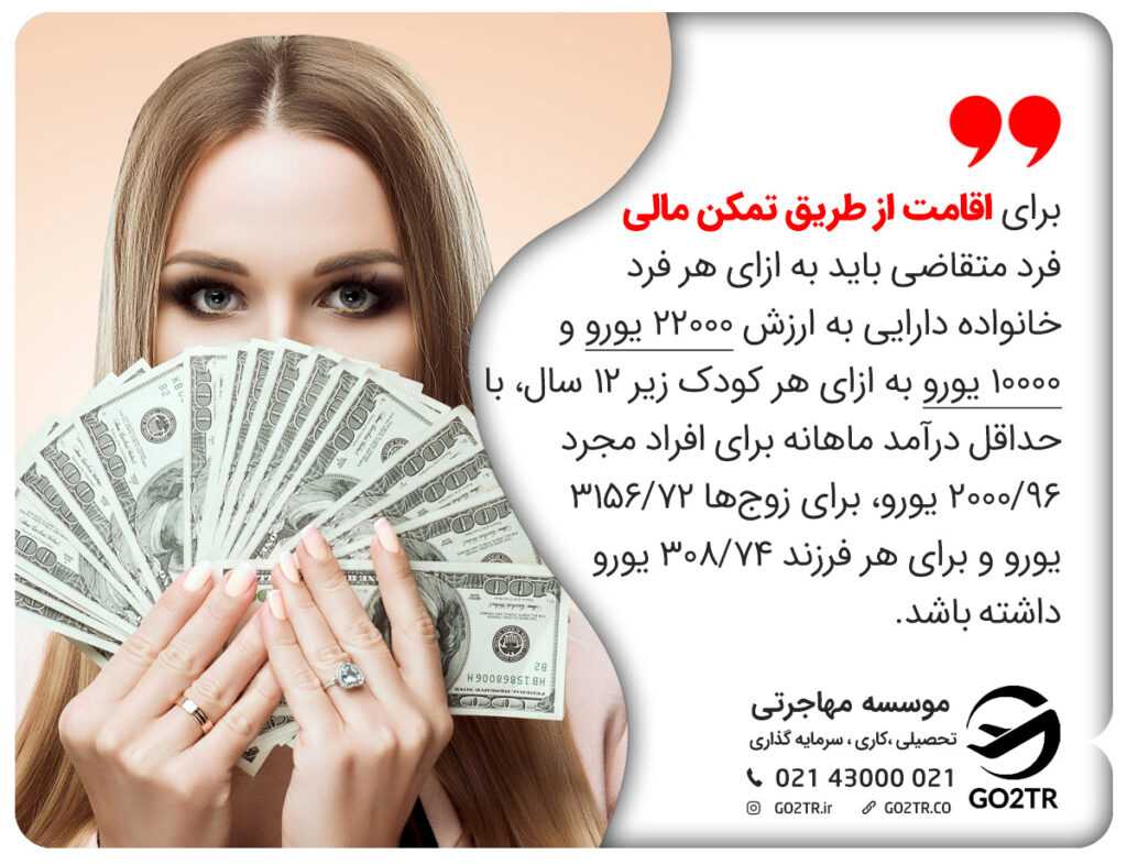 برای اقامت از طریق تمکن مالی فرد متقاضی بایدبه ازای هر فرد خانواده دارایی به ارزش ۲۲۰۰۰ یورو و ۱۰۰۰۰ یورو به ازای هر کودک زیر ۱۲ سال و حداقل درآمد ماهانه برای افراد مجرد ۲۰۰۰/۹۶ یورو، برای زوج‌ها ۳۱۵۶/۷۲ یورو و برای هر فرزند ۳۰۸/۷۴ یورو داشته باشد