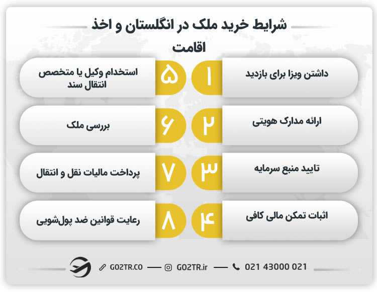 شرایط خرید ملک در انگلستان و اخذ اقامت