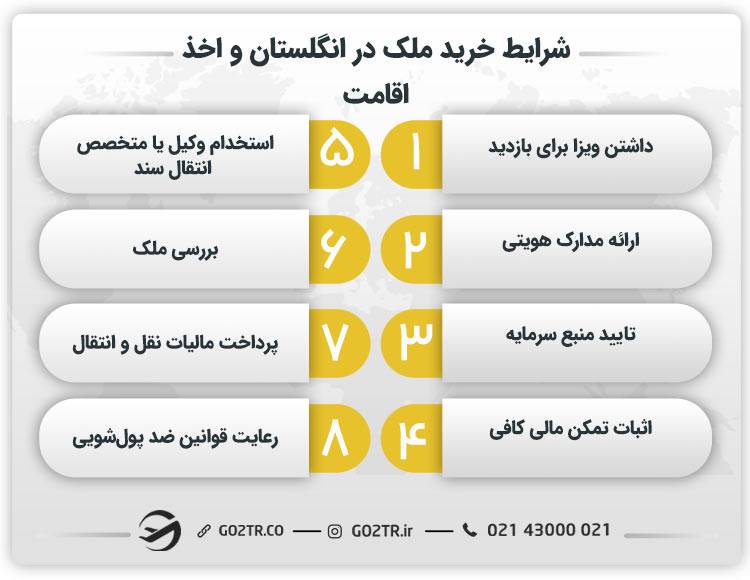 شرایط خرید ملک در انگلستان و اخذ اقامت