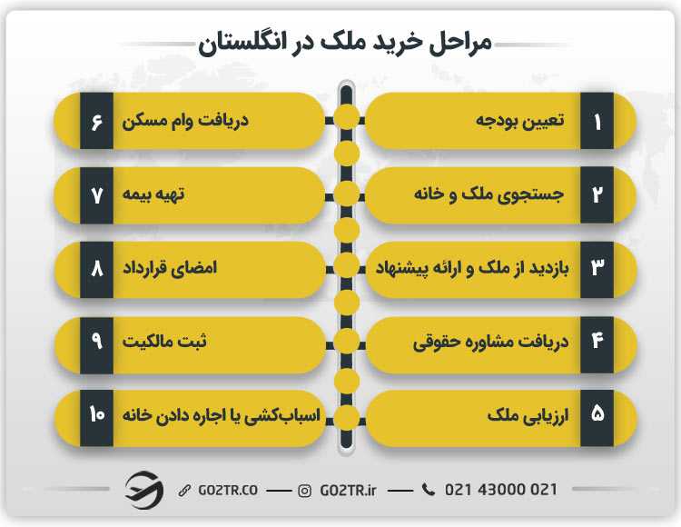 مراحل خرید ملک در انگلستان