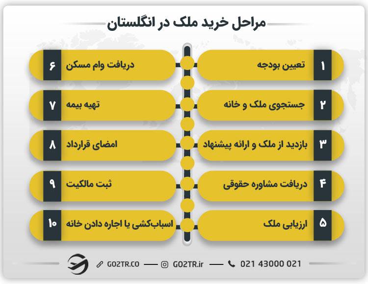 مراحل خرید ملک در انگلستان