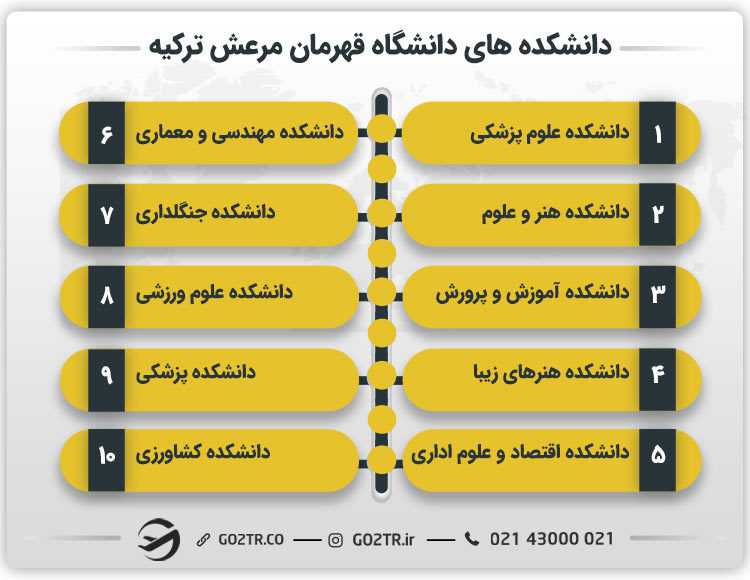 دانشکدههای دانشگاه قهرمان مرعش ترکیه