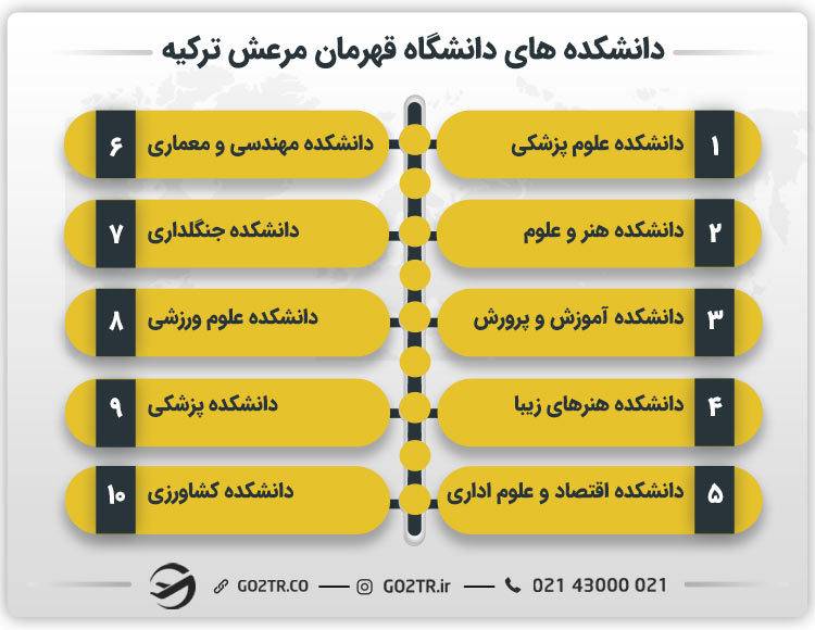 دانشکده‌های دانشگاه قهرمان مرعش ترکیه