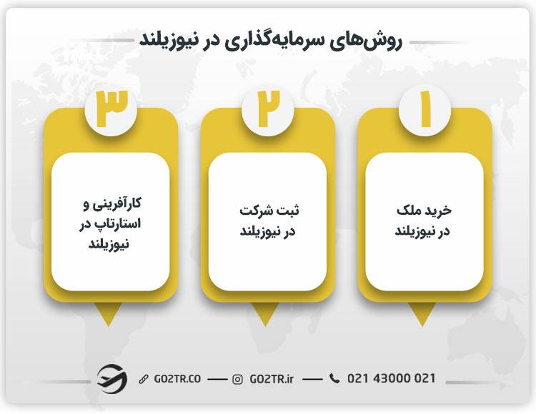 روش‌ های سرمایه‌ گذاری در نیوزلند