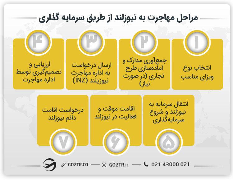 مراحل مهاجرت به نیوزلند از طریق سرمایه گذاری