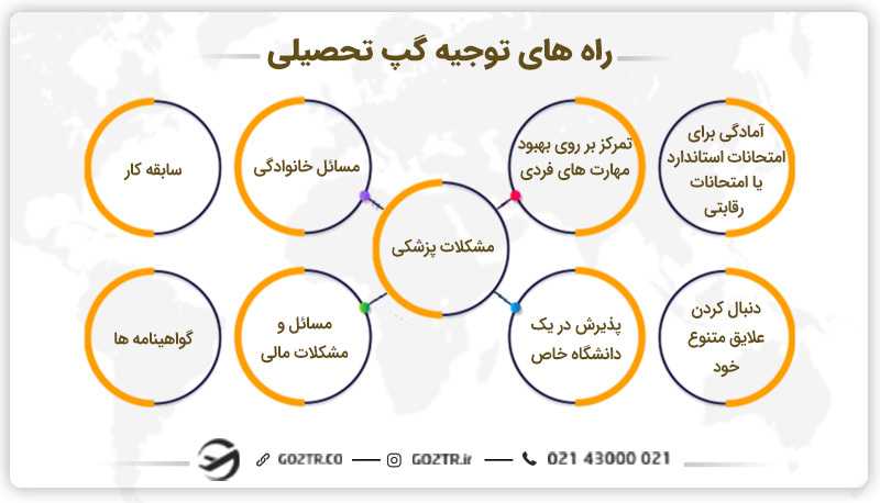 راههای توجیه گپ تحصیلی