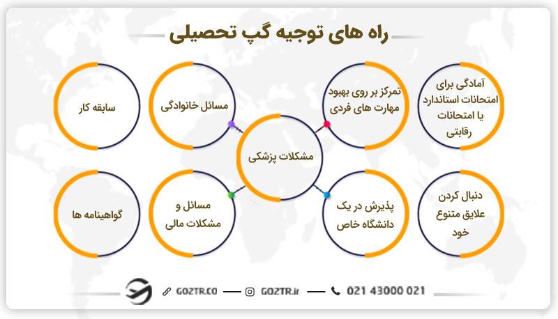 راه‌های توجیه گپ تحصیلی
