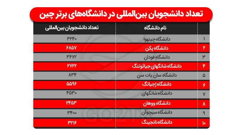 در این تصویر تعداد دانشجویان بینالمللی در دانشگاههای برتر چین نام برده شده است.