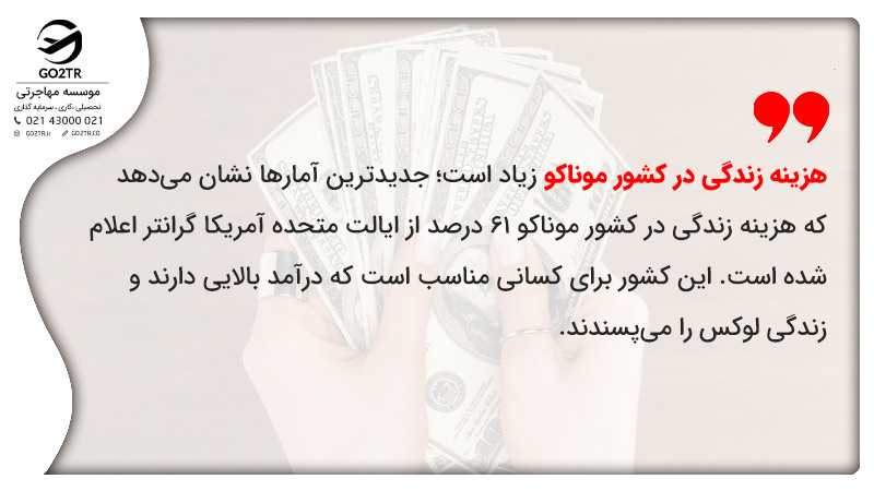 هزینه زندگی در کشور موناکو زیاد است؛ جدیدترین آمارها نشان میدهد که هزینه زندگی در کشور موناکو 61 درصد از ایالت متحده آمریکا گرانتر اعلام شده است. این کشور برای کسانی مناسب است که درآمد بالایی دارند و زندگی لوکس را میپسندند.