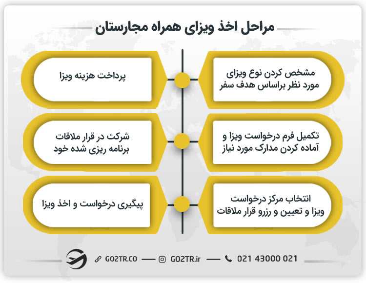مراحل اخذ ویزای همراه مجارستان