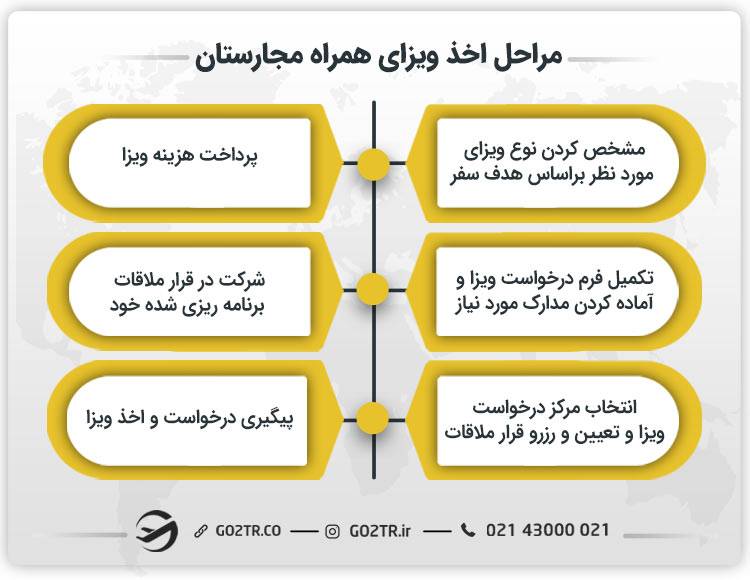 مراحل اخذ ویزای همراه مجارستان